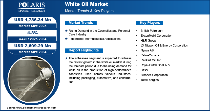 White Oil Market Share